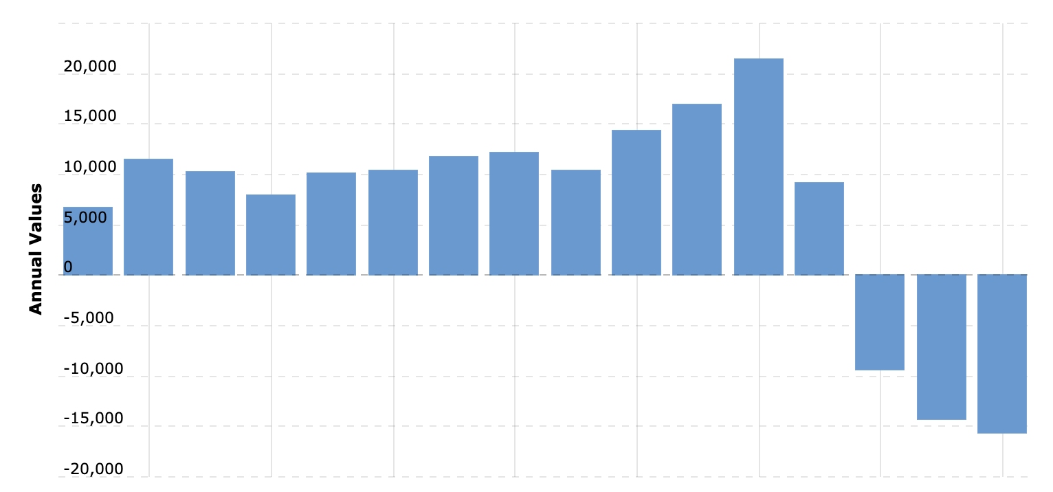 Macro Trends, Intel Free Cash Flow 2010-2025